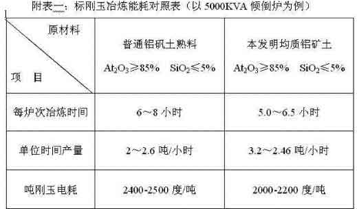 本技術與傳統技術棕剛玉冶煉能耗對照表