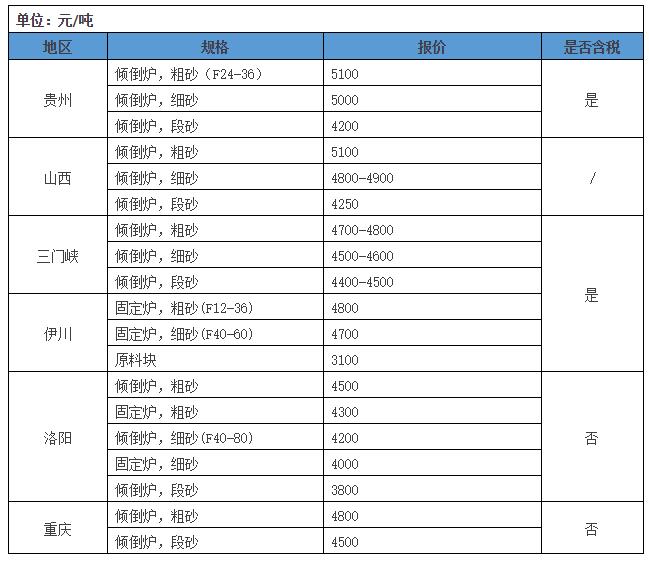 各地部分棕剛玉的市場(chǎng)報(bào)價(jià)