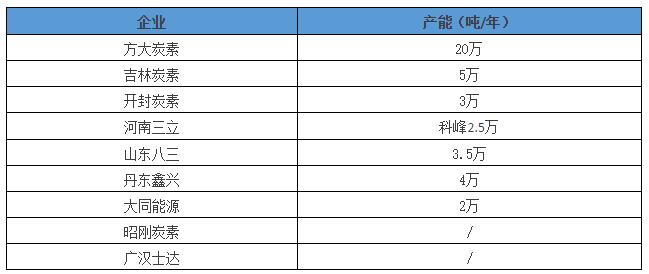 部分企業(yè)產(chǎn)能統(tǒng)計(jì)