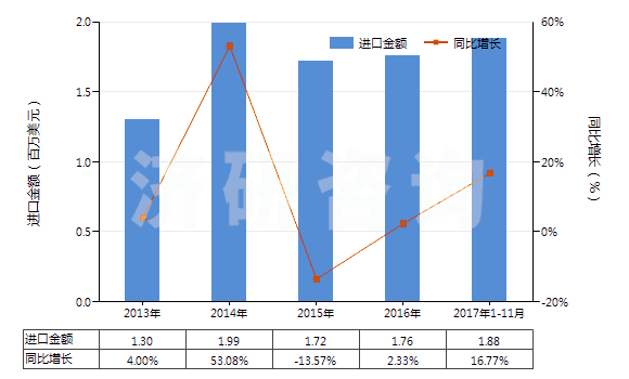 2013-2017年11月中國棕剛玉(不論是否已有化學定義)(HS28181010)進口總額及增速統計