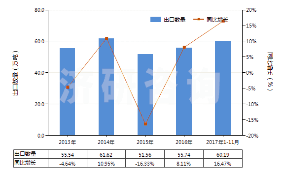 2013-2017年11月中國棕剛玉(不論是否已有化學定義)(HS28181010)出口量及增速統計