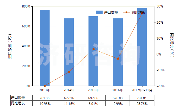 2013-2017年11月中國棕剛玉(不論是否已有化學定義)(HS28181010)進口量及增速統計