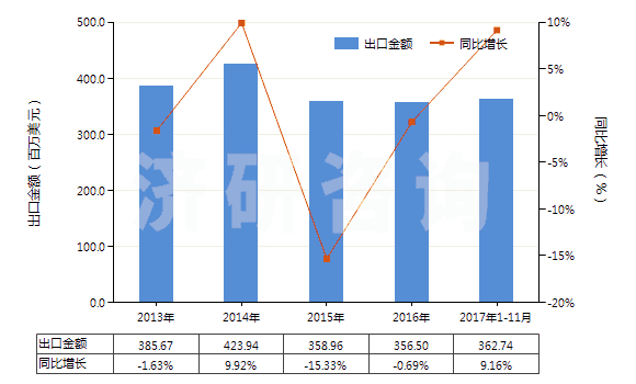 2013-2017年11月中國棕剛玉(不論是否已有化學定義)(HS28181010)出口總額及增速統計