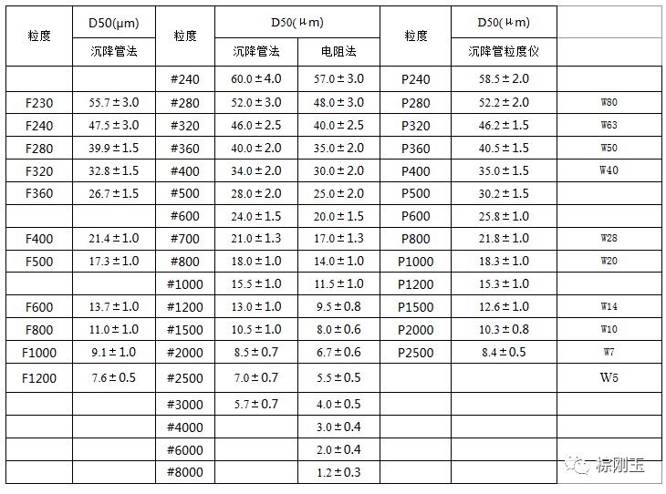 棕剛玉微粉常見型號粒度關(guān)系表