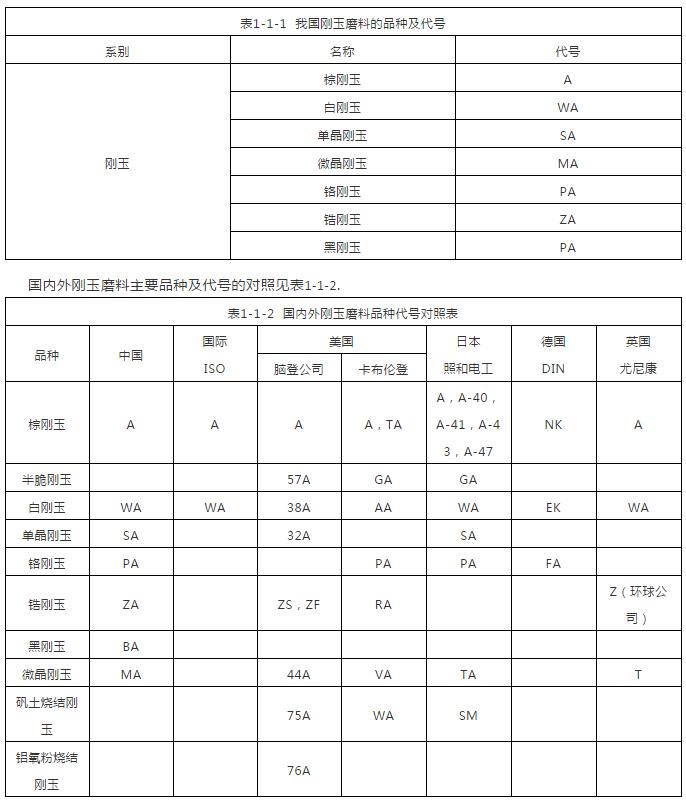 人造剛玉磨料的品種代號