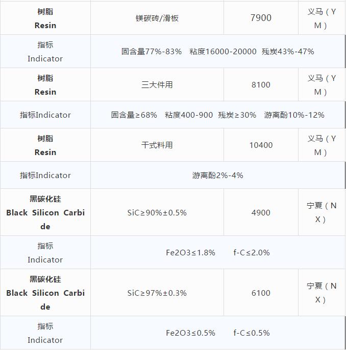 耐火原材料現(xiàn)貨價(jià)格 （10.23）