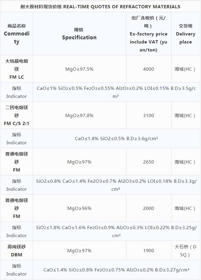 耐火原材料現貨價格10.29