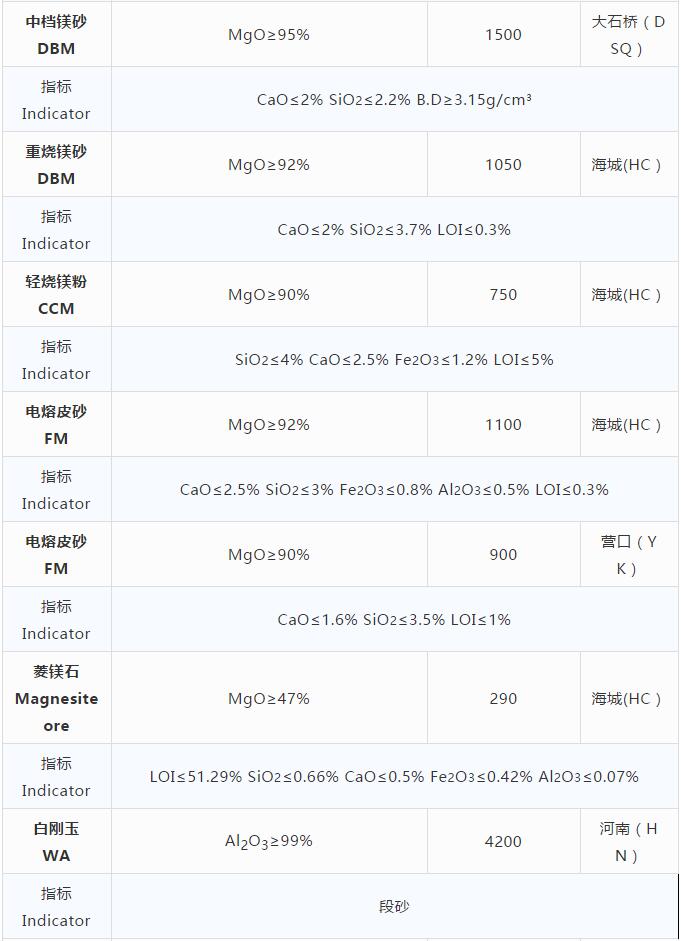 耐火原材料現貨價格10.29