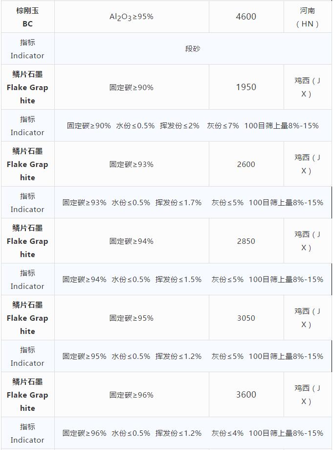 耐火原材料現貨價格10.29