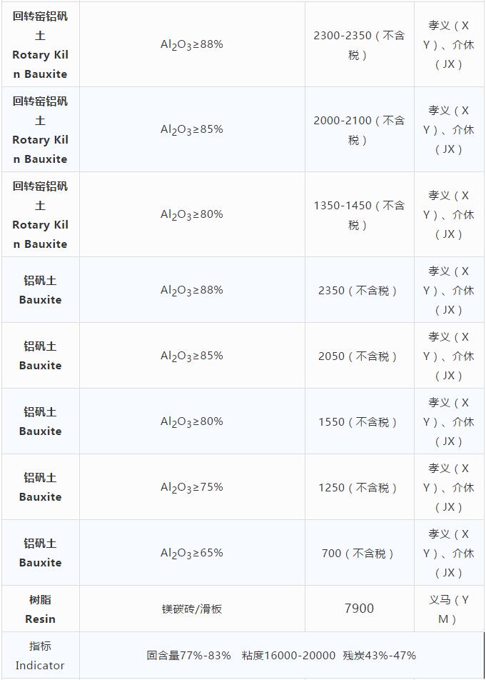 耐火原材料現貨價格10.29